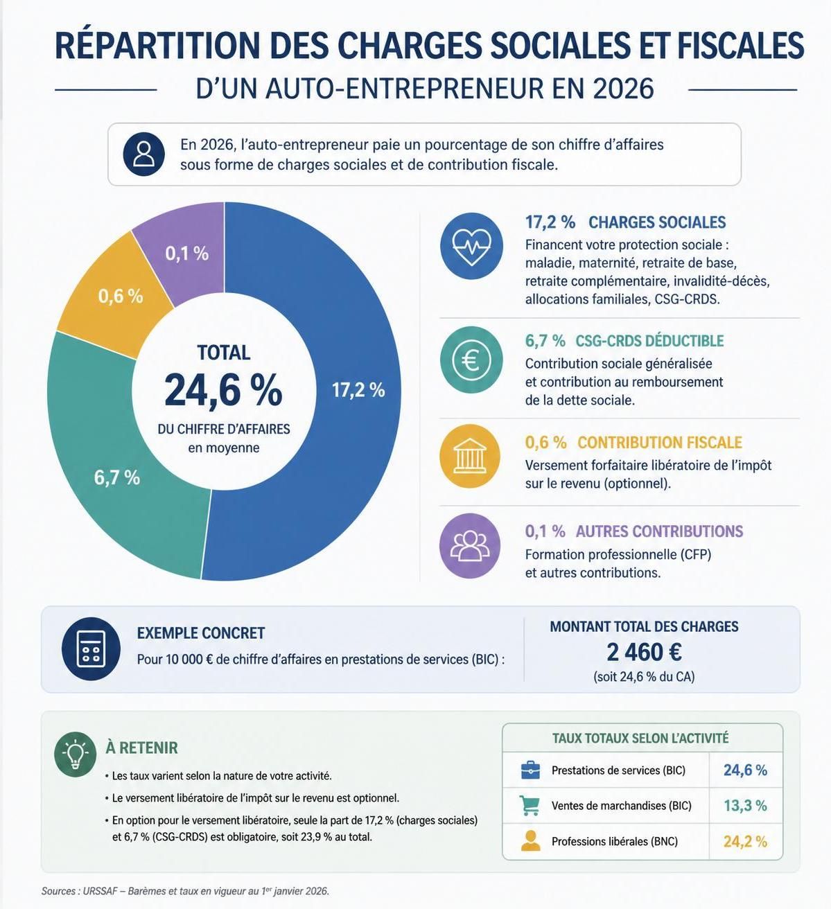 découvrez le récapitulatif complet des charges à payer en auto-entrepreneur en 2026 pour bien gérer votre activité et éviter les surprises.